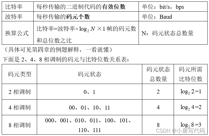 1分钟搞懂比特率和波特率以及他们之间的换算关系_csdn波特率-CSDN博客