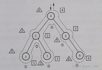 数据结构之二叉树的遍历