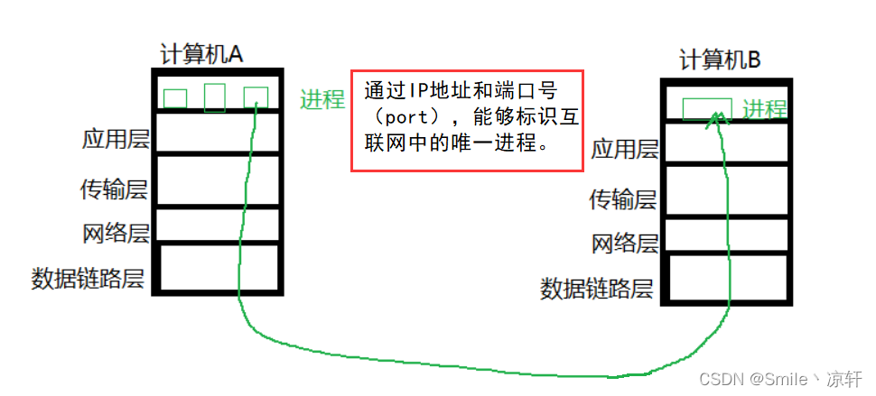 网络编程套接字