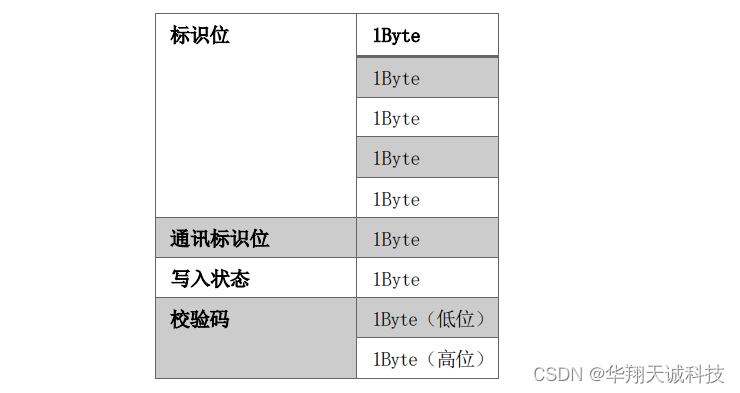 搬运机器人RFID传感器CNS-RFID-01|1S的RS485（MODBUS|HS协议）通讯连接方法