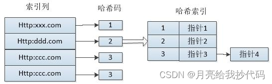 索引！索引！！索引！！！到底什么是索引？