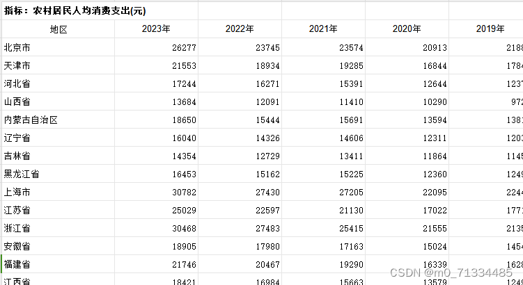 1996-2023年各省农村居民人均消费支出数据（无缺失）