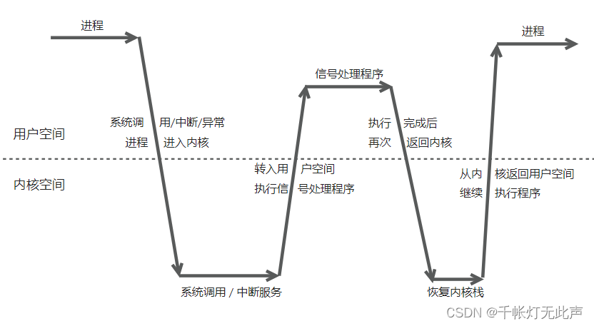 WebServer -- 定时器处理非活动连接（上）