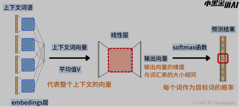 CBOW模型架构