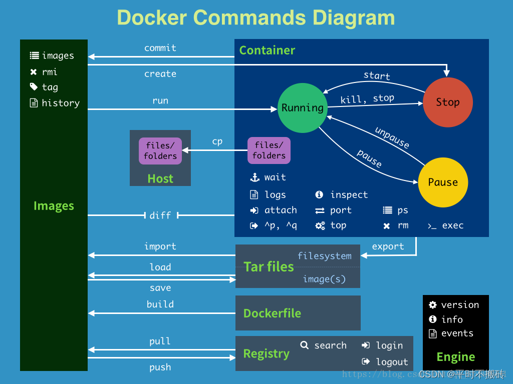 Docker中常见的命令行