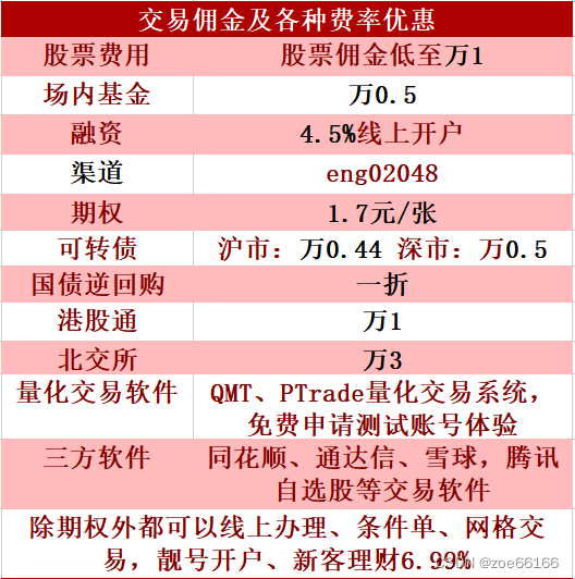 有色金属领涨！重庆怎么开股票账户？哪家证券公司开户佣金最低？