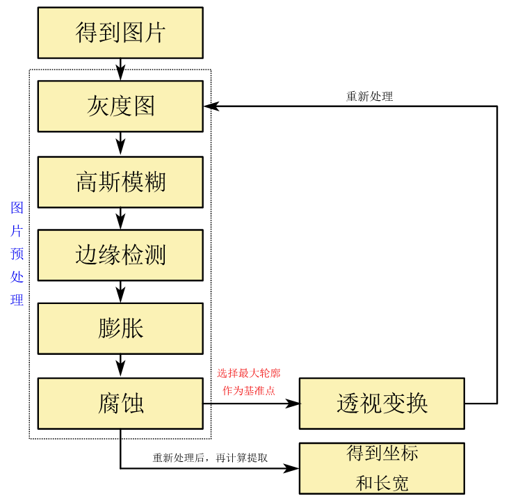 二维视觉尺寸测量简单流程