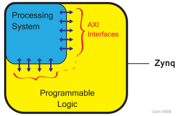 <span style='color:red;'>FPGA</span>学习笔记（3）——正点原子ZYNQ7000<span style='color:red;'>简介</span>