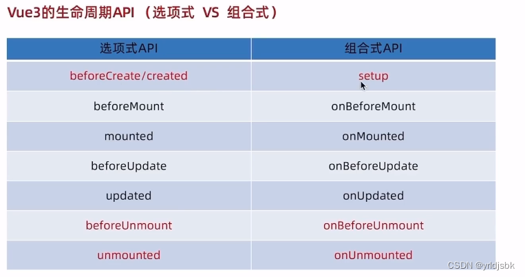 vue3前端开发,生命周期函数的基础练习