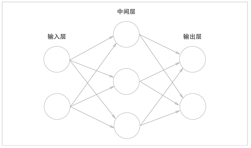 神经网络的基础：从感知机到复杂网络的进化