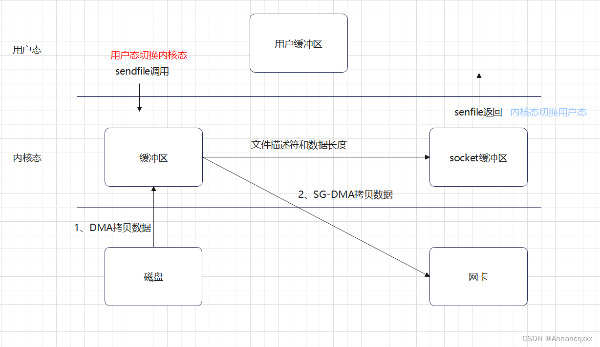 【IO】IO模型与零拷贝