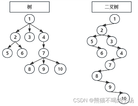 接下来将以这张图为例来完成代码的实现。