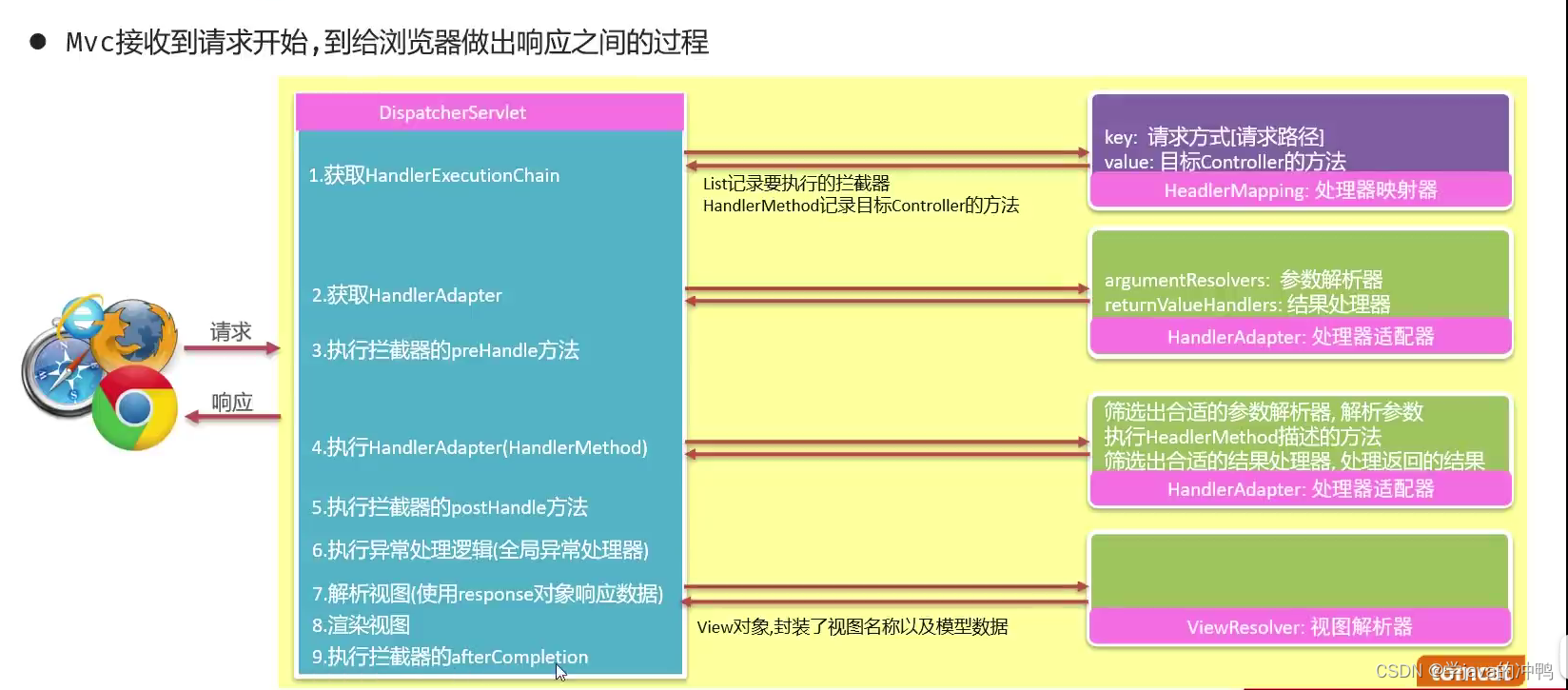 <span style='color:red;'>SpringMVC</span>的执行<span style='color:red;'>流程</span>