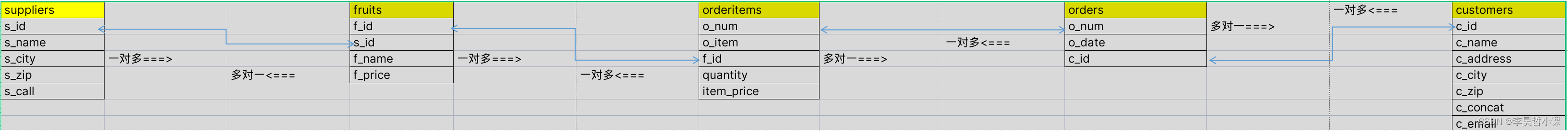  数据库查询语言 DQL