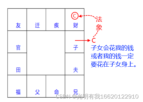 紫微斗数:四化论象技法三则(笔记)_钦天四化配偶属相-CSDN博客