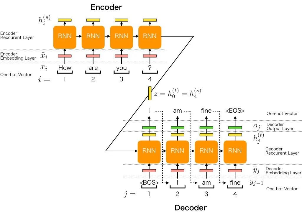 大模型开发 - 一文搞懂Encoder-Decoder工作原理_encoder-decoder模型架构-CSDN博客