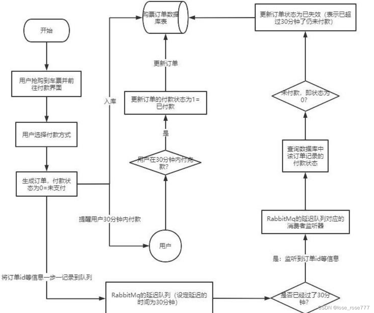 【初始RabbitMQ】延迟<span style='color:red;'>队</span><span style='color:red;'>列</span><span style='color:red;'>的</span><span style='color:red;'>实现</span>