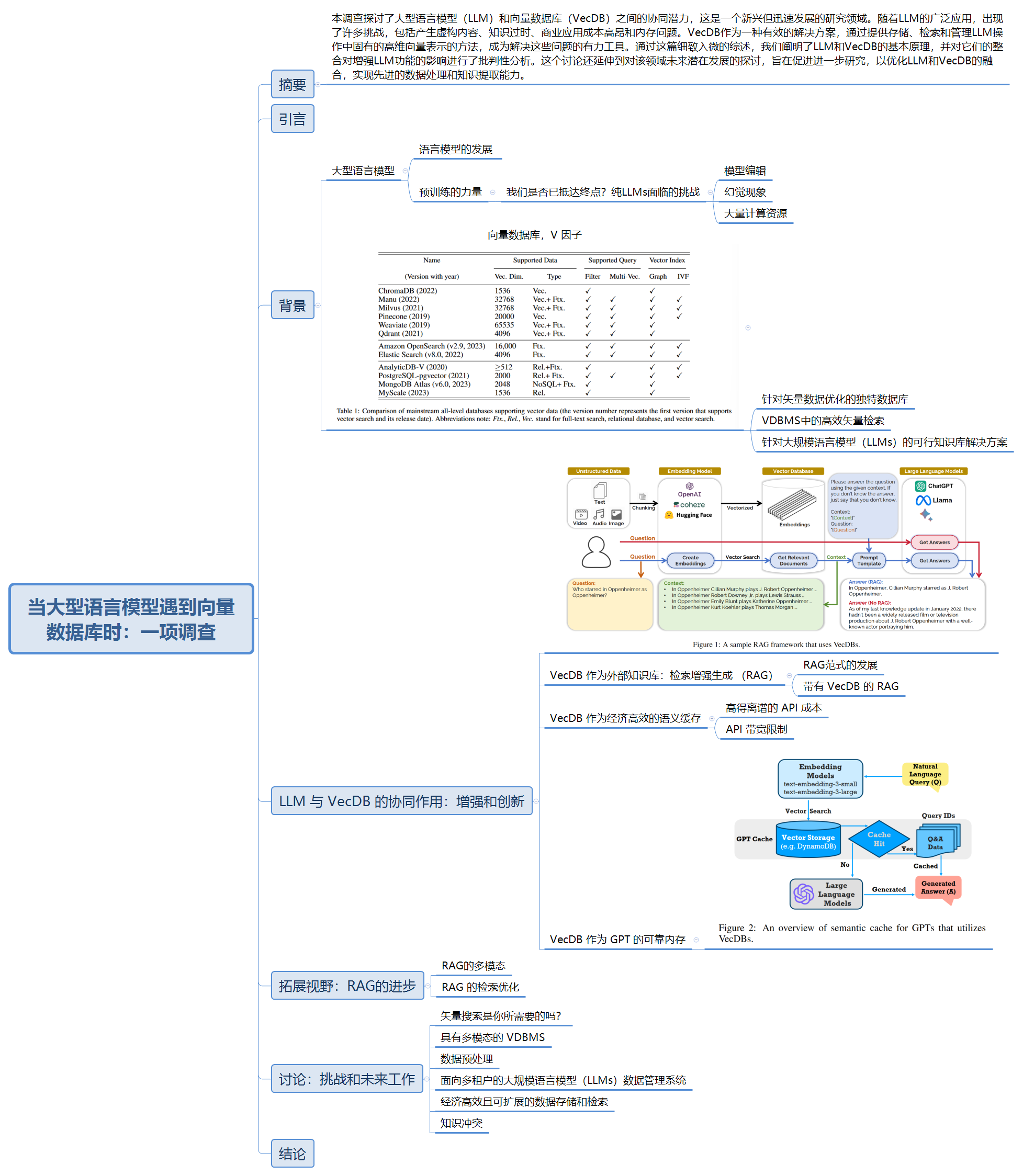 【阅读论文】When Large Language Models Meet Vector Databases: A Survey