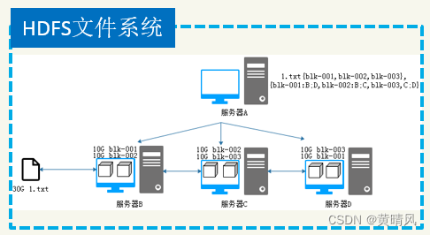 HDFS文件系统