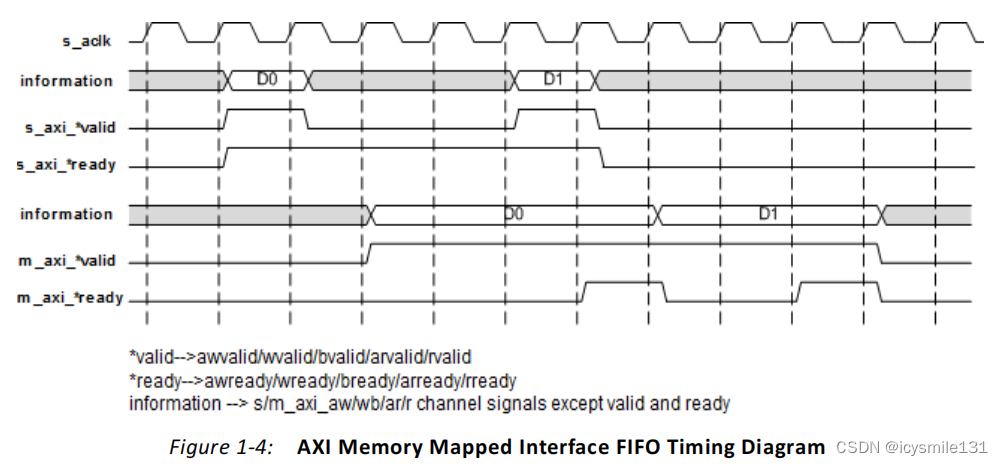 FIFO Generate IP核使用——AXI接口FIFO简介