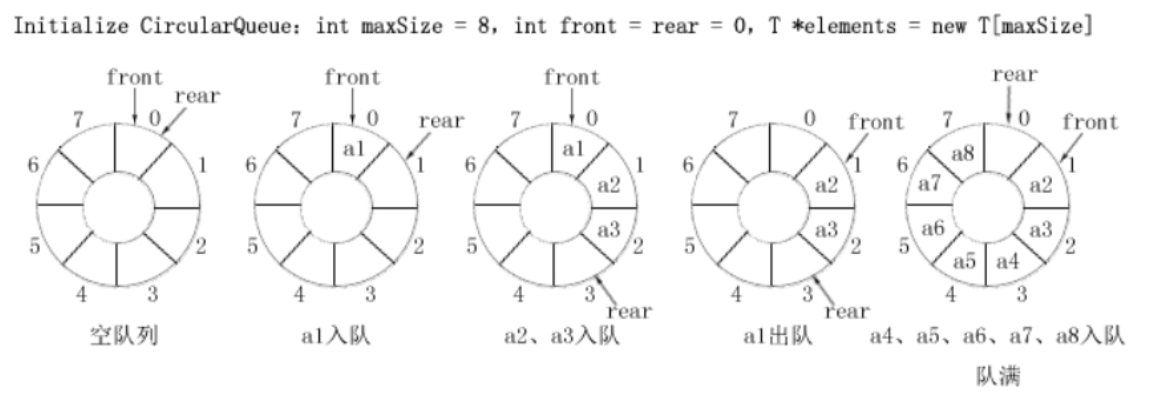 【数据结构 03】循环队列