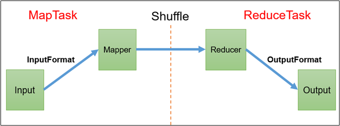 大数据技术学习笔记（五）—— MapReduce（2）