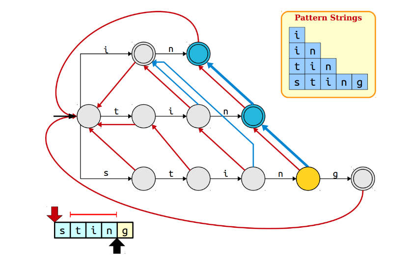 Aho Corasick Algorithm