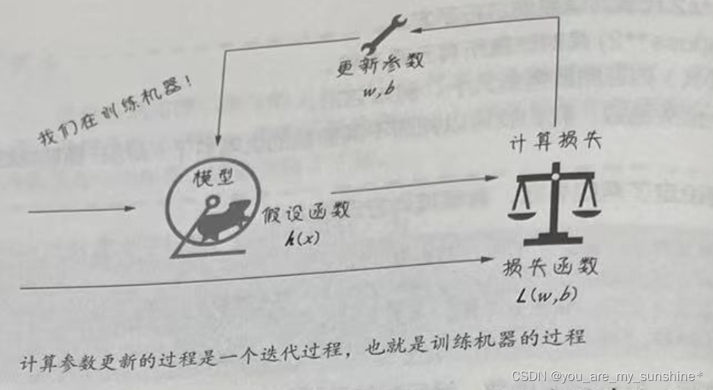 机器学习_通过梯度下降找到最佳参数