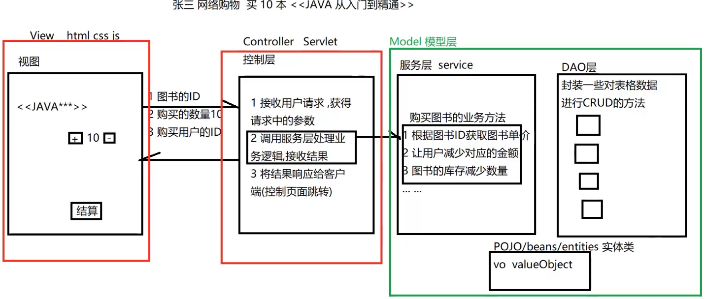 【JavaWeb】MVC架构模式