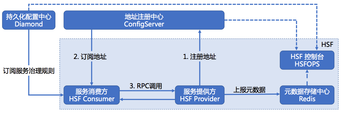 HSF:阿里RPC框架