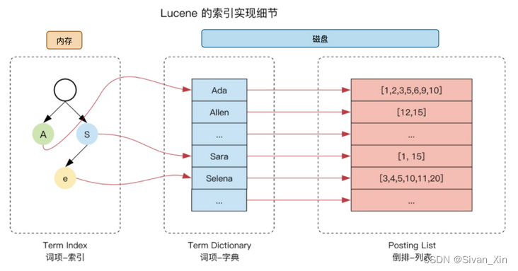 Elasticsearch的倒排索引是什么？