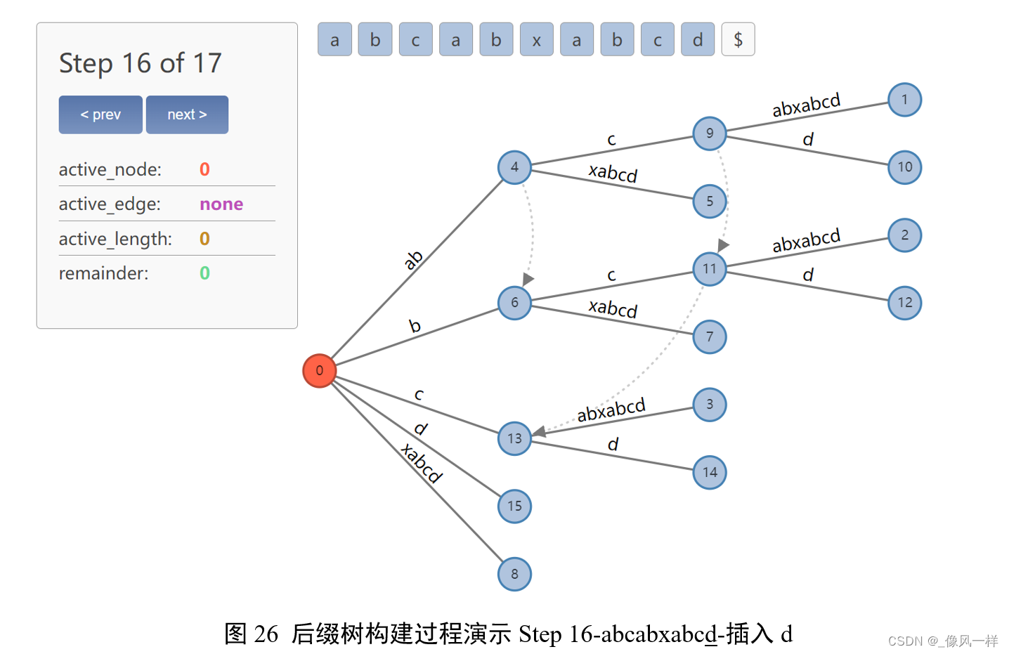 图26 后缀树构建过程演示Step 16-abcabxabcd-插入d