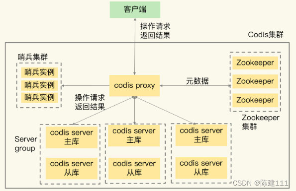 Redis核心技术与实战【学习笔记】 - 24.Redis 数据分片方案选择：Codis 和 Redis Cluster