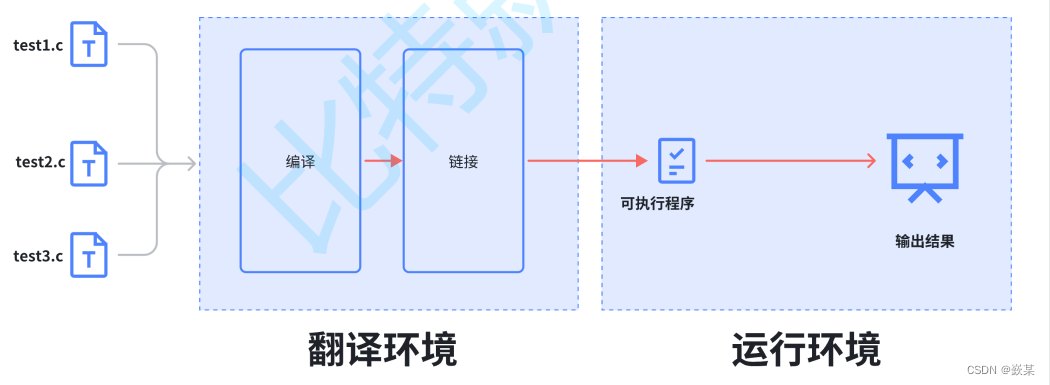 <span style='color:red;'>C</span>语言<span style='color:red;'>程序</span><span style='color:red;'>编译</span>和链接