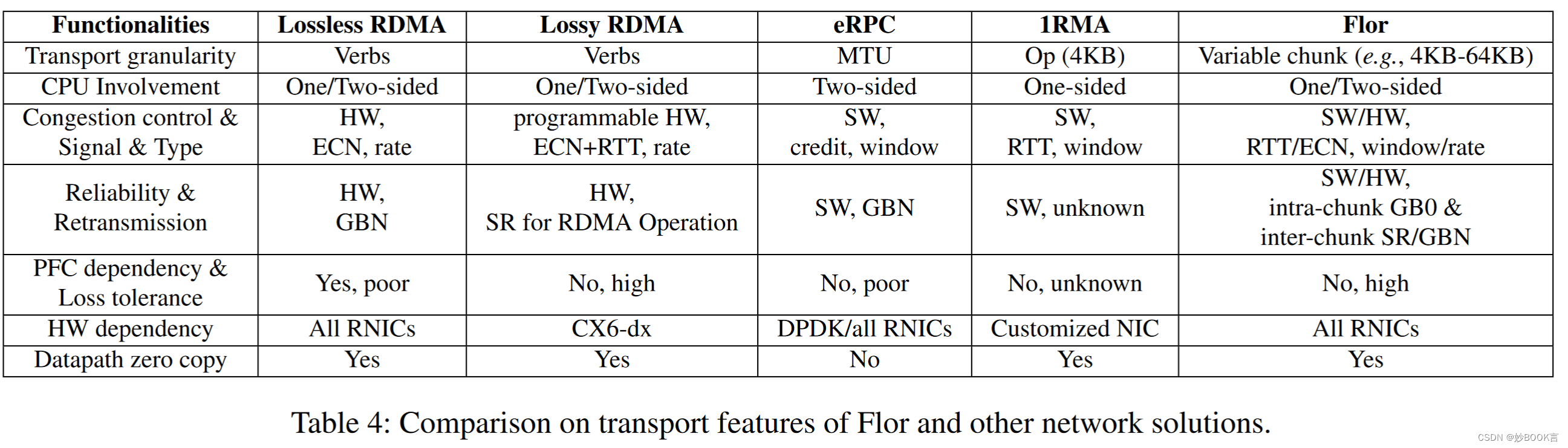 Flor: An Open High Performance RDMA Framework Over Heterogeneous RNICs——<span style='color:red;'>论文</span><span style='color:red;'>泛读</span>