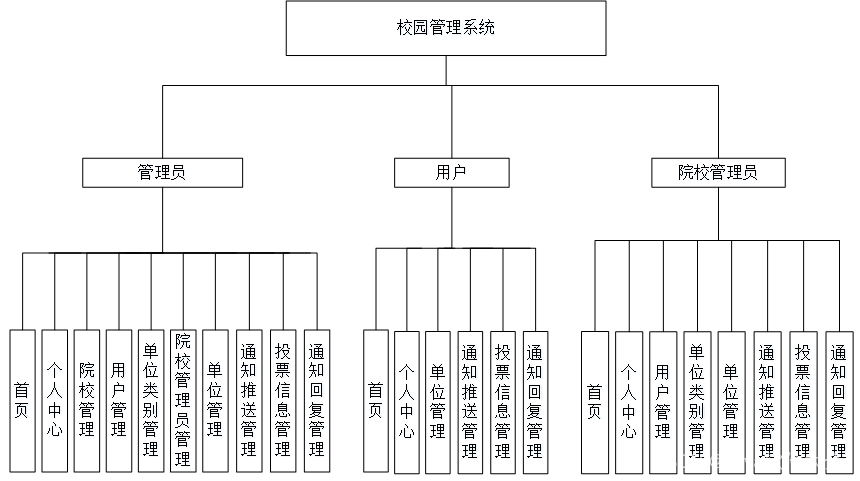 数据库 万字lun文 流程图 er图 结构图 ppt 演示视频 软件包)系统角色