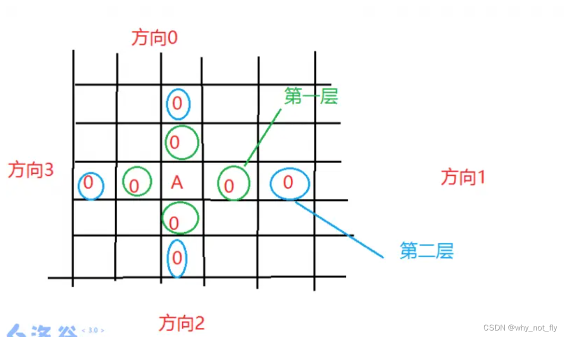 P1649 Obstacle Course S（dfs卡方向数组/bfs）