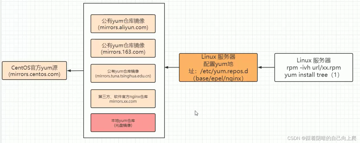 Day24-yum与rpm软件包管理2