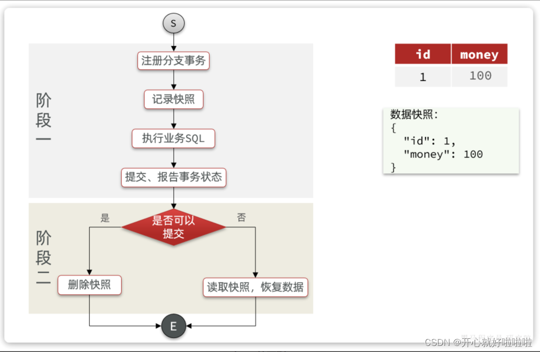 分布式事务Seata中XA和AT模式介绍