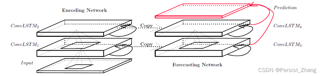 <span style='color:red;'>时间</span><span style='color:red;'>序列</span>预测 —— ConvLSTM <span style='color:red;'>模型</span>