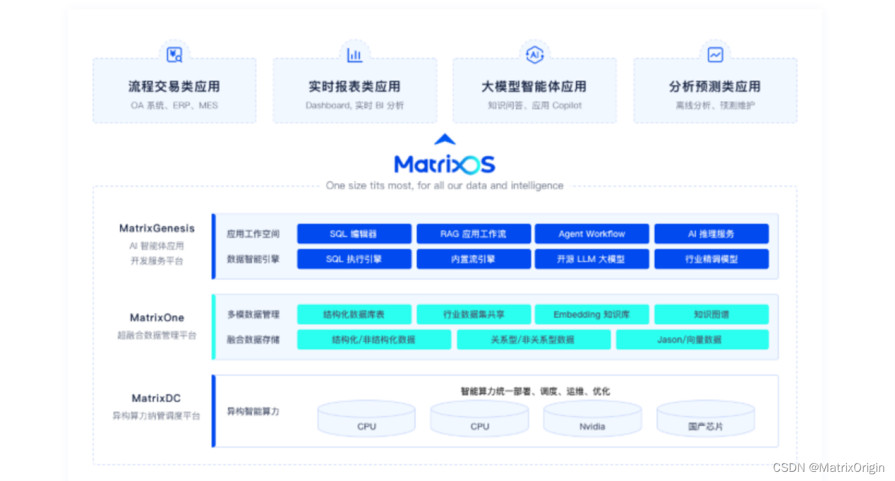 MatrixOne→MatrixOS：矩阵起源的创业史即将用“AI Infra”和“AI Platform”书写新章程