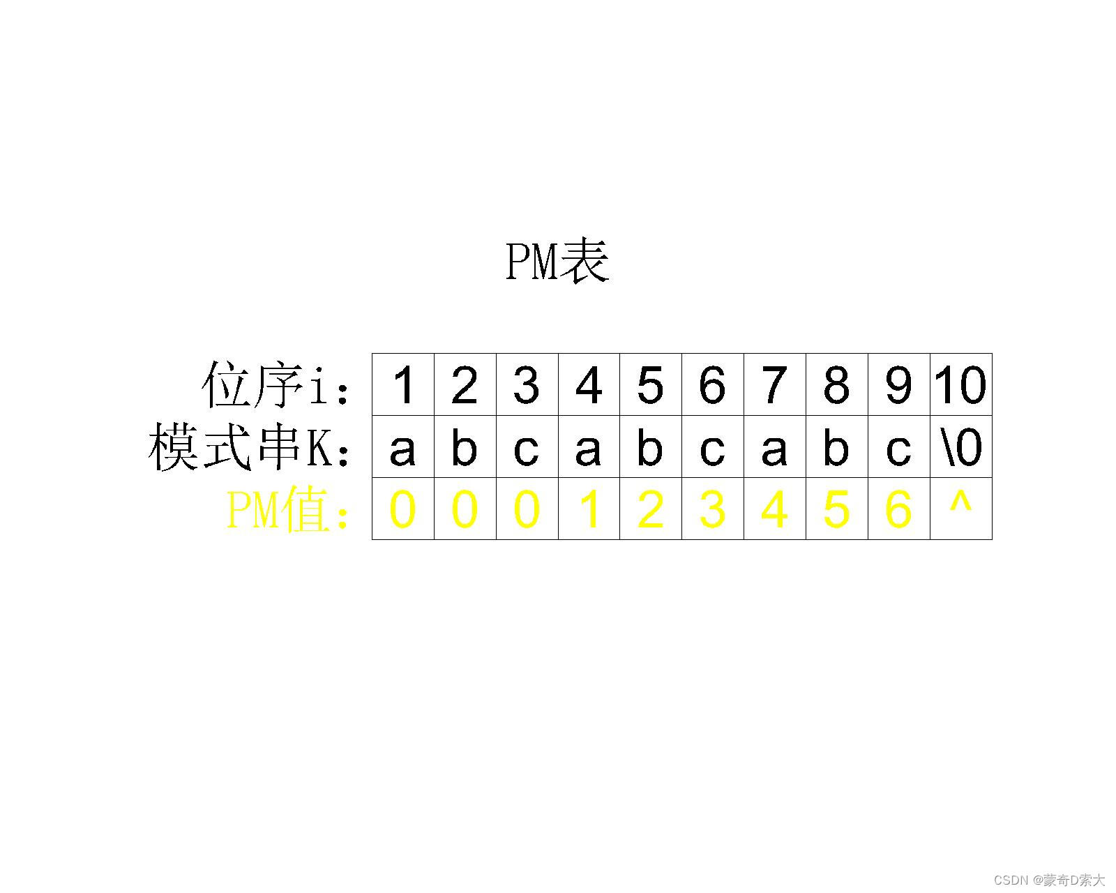 PM表2