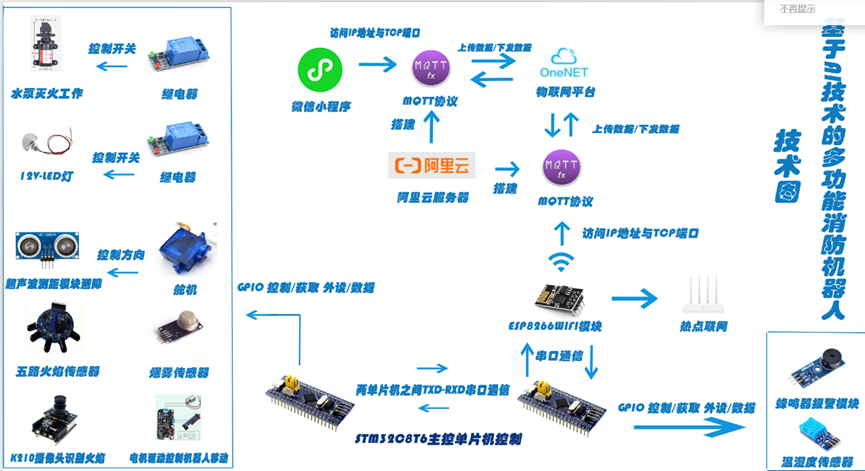 【毕设级项目】基于AI技术的多功能消防机器人（完整工程资料源码）