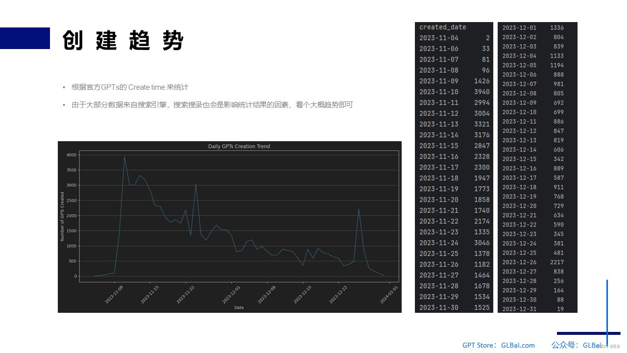 GPTs创建趋势