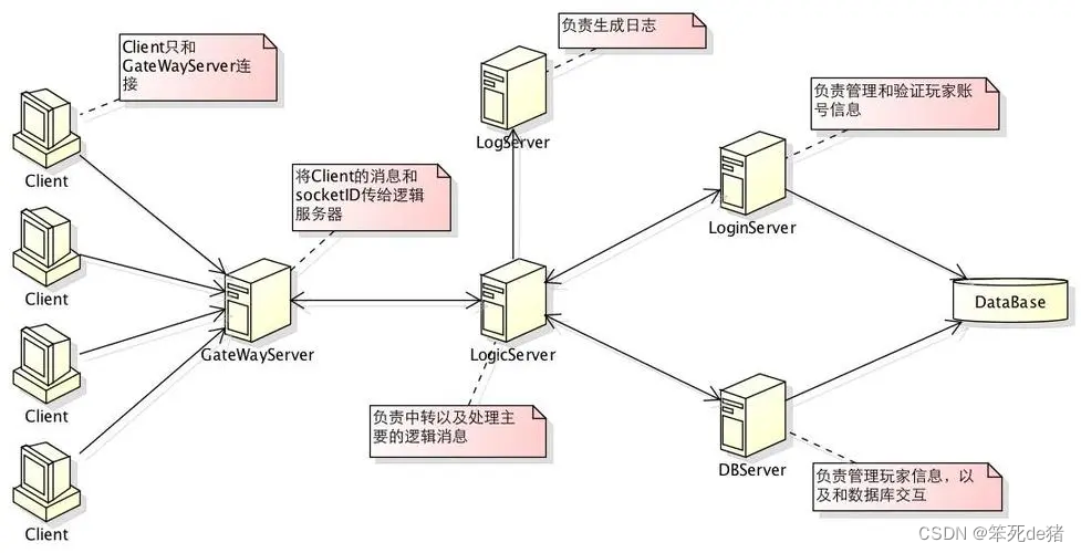 分布式<span style='color:red;'>游戏</span><span style='color:red;'>服务器</span>