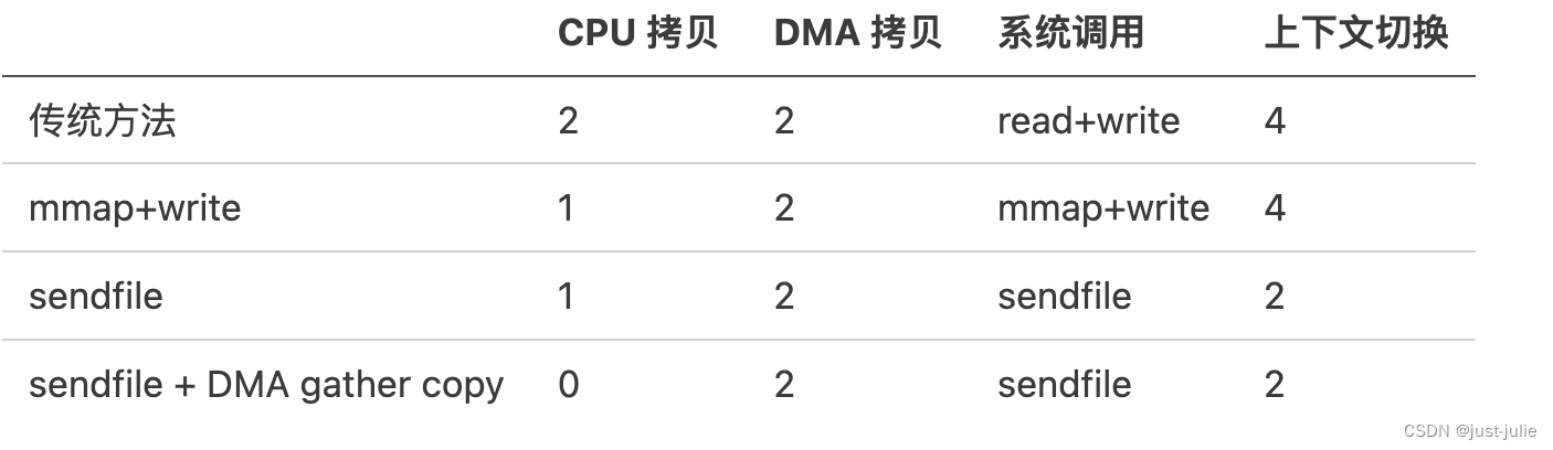 Java I/O模型