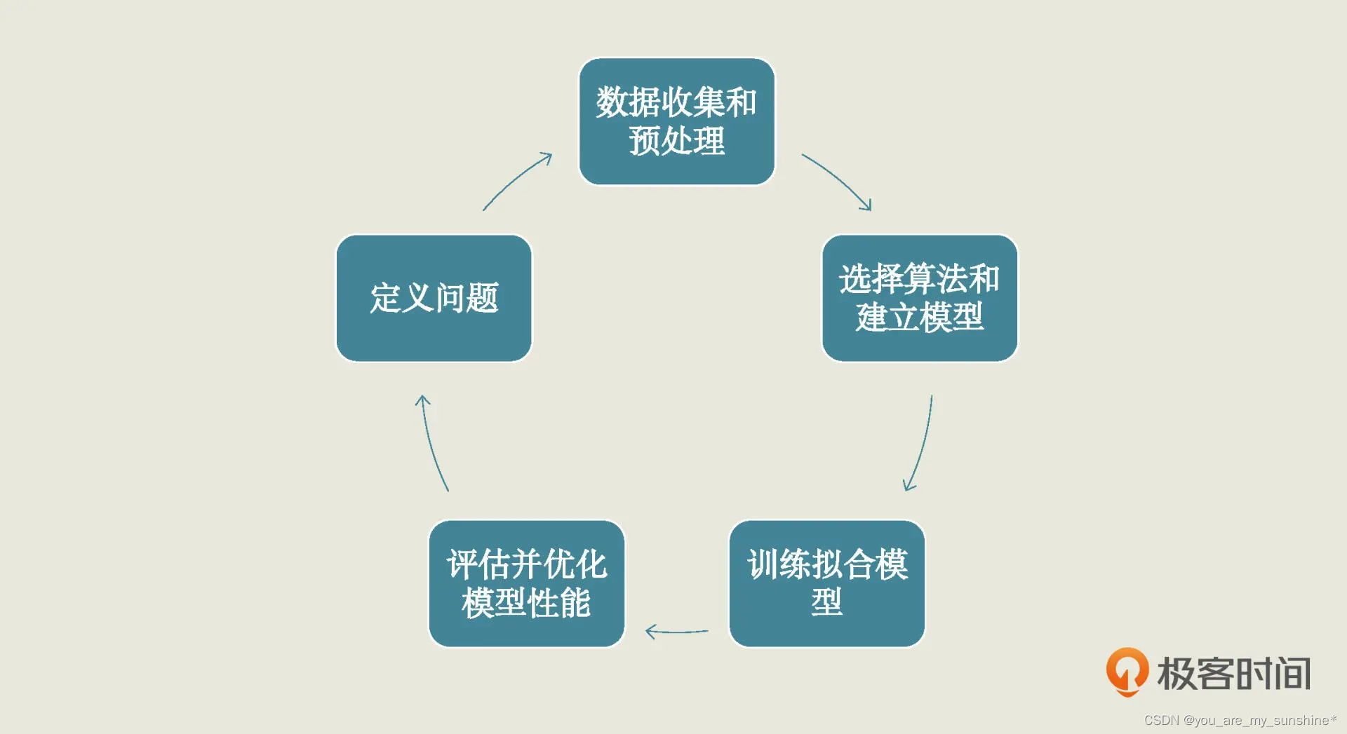 机器学习_实战框架