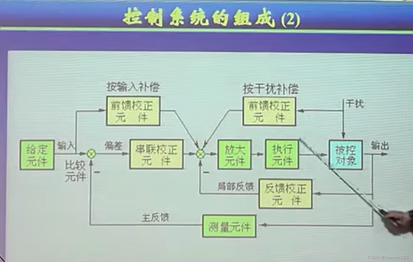 自动控制原理--matlab/simulink建模与仿真