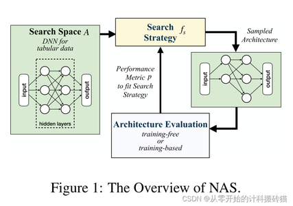 2024年 30篇神经架构搜索(Neural Architecture Search) ICLR(U