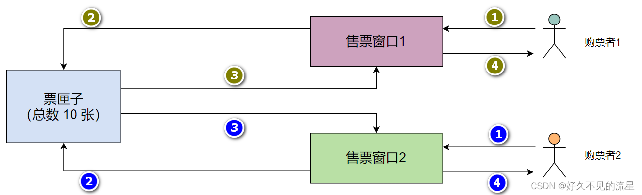 【Java 基础】21 多线程同步与锁